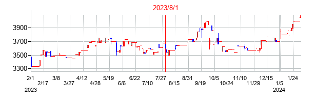 2023年8月1日決算発表前後のの株価の動き方