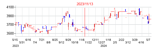 2023年11月13日決算発表前後のの株価の動き方
