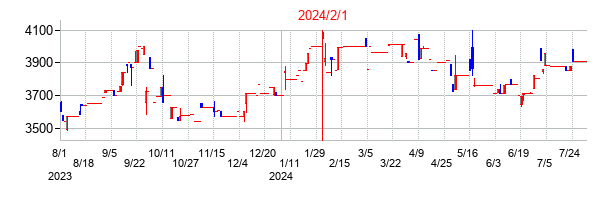 2024年2月1日決算発表前後のの株価の動き方