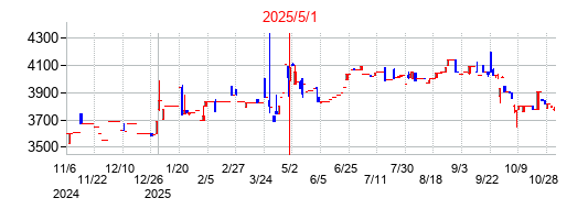 2025年5月1日決算発表前後のの株価の動き方