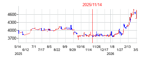 2025年11月14日決算発表前後のの株価の動き方