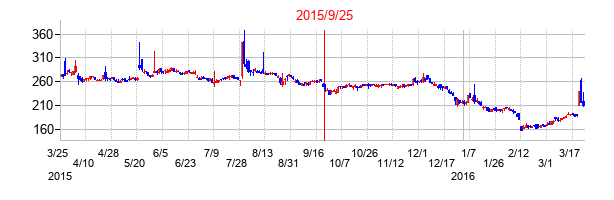 2015年9月25日決算発表前後のの株価の動き方