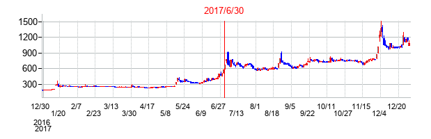 2017年6月30日決算発表前後のの株価の動き方