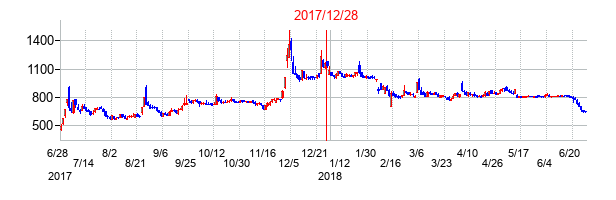 2017年12月28日決算発表前後のの株価の動き方