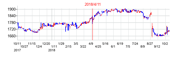 2018年4月11日決算発表前後のの株価の動き方