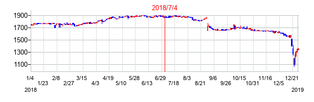 2018年7月4日決算発表前後のの株価の動き方