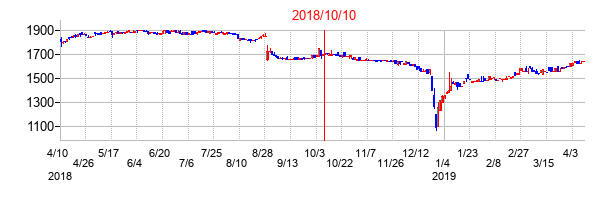 2018年10月10日決算発表前後のの株価の動き方