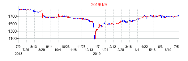 2019年1月9日決算発表前後のの株価の動き方