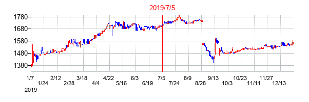 2019年7月5日決算発表前後のの株価の動き方