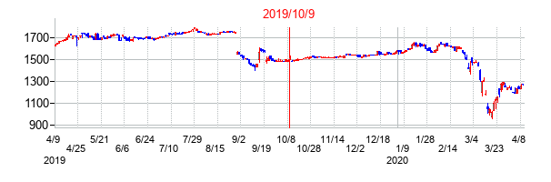 2019年10月9日決算発表前後のの株価の動き方