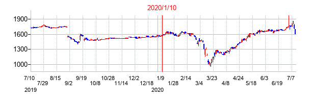 2020年1月10日決算発表前後のの株価の動き方