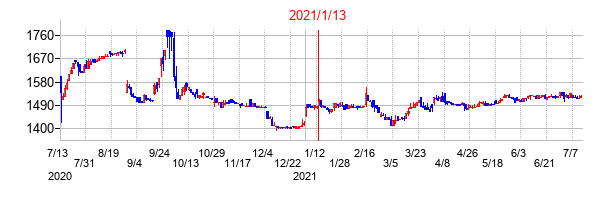 2021年1月13日決算発表前後のの株価の動き方