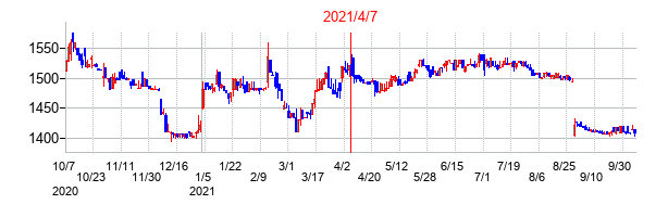 2021年4月7日決算発表前後のの株価の動き方