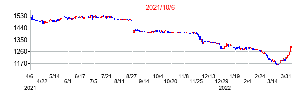 2021年10月6日決算発表前後のの株価の動き方