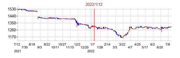 2022年1月12日決算発表前後のの株価の動き方