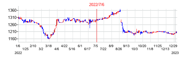 2022年7月6日決算発表前後のの株価の動き方