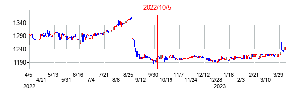 2022年10月5日決算発表前後のの株価の動き方
