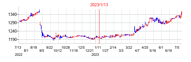 2023年1月13日決算発表前後のの株価の動き方