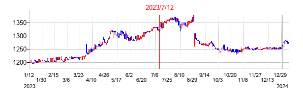 2023年7月12日決算発表前後のの株価の動き方