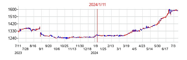 2024年1月11日決算発表前後のの株価の動き方