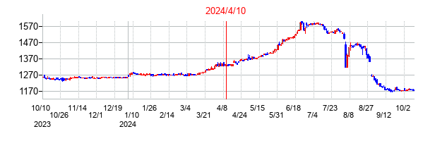 2024年4月10日決算発表前後のの株価の動き方