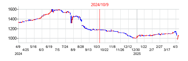 2024年10月9日決算発表前後のの株価の動き方