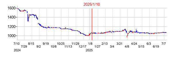 2025年1月10日決算発表前後のの株価の動き方