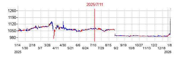 2025年7月11日決算発表前後のの株価の動き方