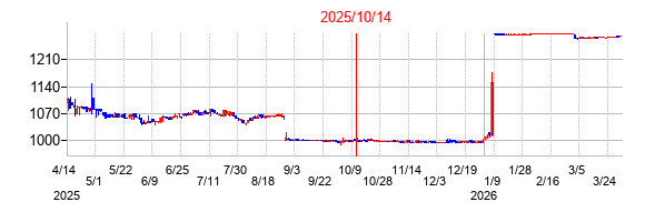 2025年10月14日決算発表前後のの株価の動き方