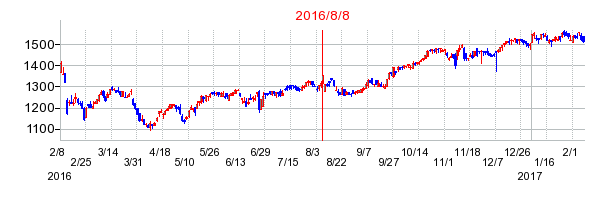 2016年8月8日決算発表前後のの株価の動き方