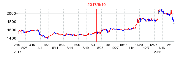 2017年8月10日決算発表前後のの株価の動き方