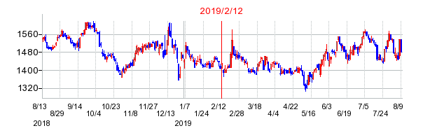 2019年2月12日決算発表前後のの株価の動き方