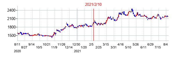2021年2月10日決算発表前後のの株価の動き方