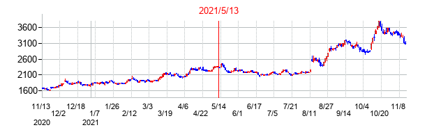 2021年5月13日決算発表前後のの株価の動き方