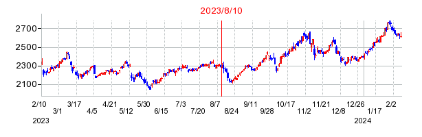 2023年8月10日決算発表前後のの株価の動き方