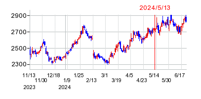 2024年5月13日決算発表前後のの株価の動き方