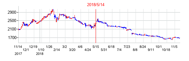 2018年5月14日決算発表前後のの株価の動き方