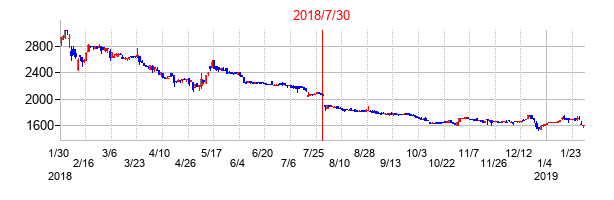 2018年7月30日決算発表前後のの株価の動き方
