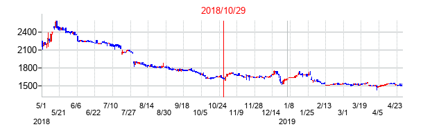 2018年10月29日決算発表前後のの株価の動き方