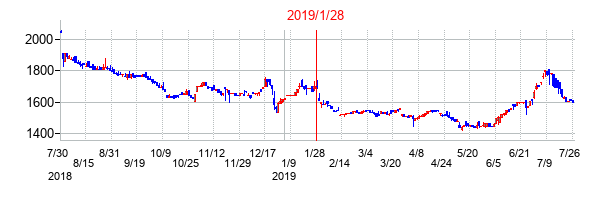 2019年1月28日決算発表前後のの株価の動き方