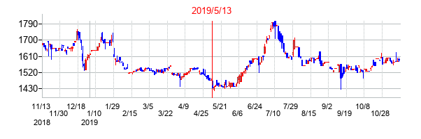 2019年5月13日決算発表前後のの株価の動き方