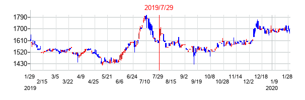 2019年7月29日決算発表前後のの株価の動き方