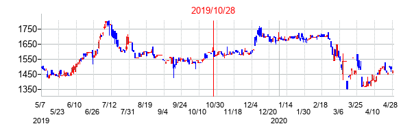 2019年10月28日決算発表前後のの株価の動き方