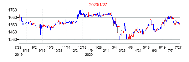 2020年1月27日決算発表前後のの株価の動き方