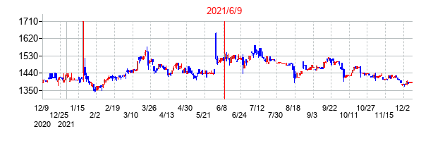 2021年6月9日決算発表前後のの株価の動き方