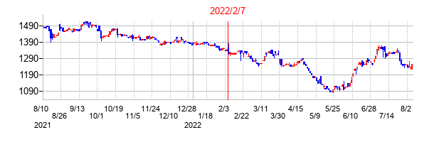 2022年2月7日決算発表前後のの株価の動き方