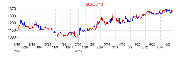 2023年2月10日決算発表前後のの株価の動き方