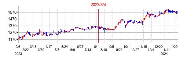 2023年8月4日決算発表前後のの株価の動き方