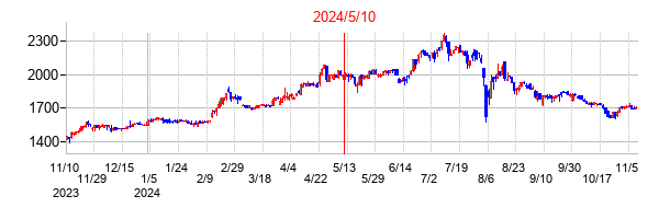 2024年5月10日決算発表前後のの株価の動き方