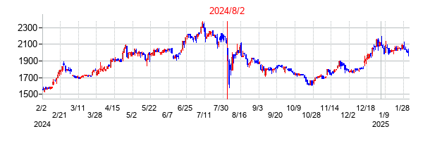 2024年8月2日決算発表前後のの株価の動き方